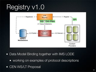 Registry v1.0
                                           SPI
                     SQI OAI-PMH




 Data Model Binding together with IMS LODE
   working on examples of protocol descriptions
 CEN WS/LT Proposal
                                                  14
 