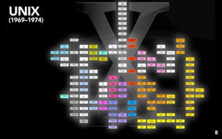 UNIX
(1969–1974)




              48
 
