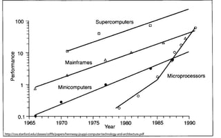http://cva.stanford.edu/classes/cs99s/papers/hennessy-jouppi-computer-technology-and-architecture.pdf
                                                                                                        51
 