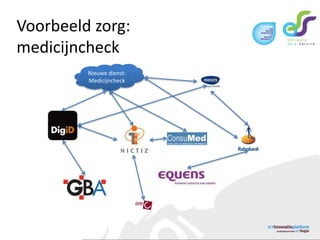 Voorbeeld zorg: medicijncheckNieuwe dienst:Medicijncheck
