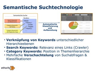 Semantische Suchtechnologie Automatische  Klassifizierung und  Aufbereitung <ul><li>Verknüpfung von Keywords  unterschiedl...