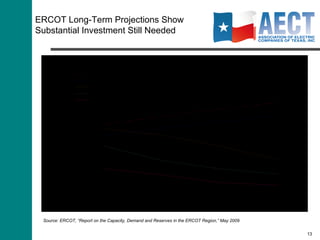 ERCOT Long-Term Projections Show Substantial Investment Still Needed Source: ERCOT, “Report on the Capacity, Demand and Reserves in the ERCOT Region,” May 2009 