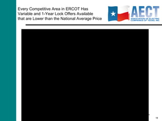 Every Competitive Area in ERCOT Has  Variable and 1-Year Lock Offers Available that are Lower than the National Average Price Sources: powertochoose.org,  U.S. Energy Information Administration 