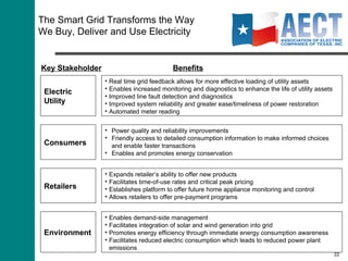 Advanced Metering Activities  in Texas CenterPoint Energy and Oncor have received approvals from the Public Utility Commission of Texas (PUC) to deploy advanced metering systems (AMS) across their respective service territories. The approved deployment plan for CenterPoint Energy calls for installation of advanced meters over five years beginning in March 2009. Through mid-September, CenterPoint Energy has installed over 76,500 advanced meters and expects to install a total of 145,000 meters by year-end. Oncor’s approved deployment plan initiated in late 2008 will have installation of advanced meters completed by the end of 2012. To date, Oncor has installed 294,000 meters. The cost for the meters will be recovered through a monthly surcharge, which may be adjusted over time to reflect both the inclusion of AMS costs in future base rates and variances between the estimated versus the actual cost of implementing the deployment plan. The respective surcharges for both Oncor and CenterPoint Energy take into account the savings advanced meters are expected to bring each company. AEP Texas has filed its deployment plan with the PUC and anticipates approval by the fourth quarter of this year. 