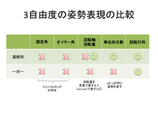 3自由度の姿勢表現の比較

                       回転軸
      固定角   オイラー角                    単位四元数     回転行列
                       回転量


連続性


一対一

                          回転量を       qと-qが同じ
       ジンバルロック        角度で表すと×        姿勢を表す
         が存在        (sin,cos)で表すと○
 