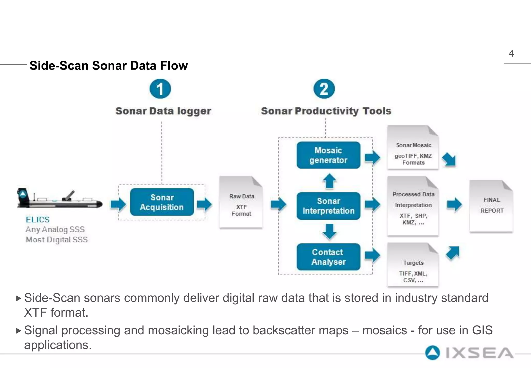 Side-Scan Sonar Data FlowSide-Scan sonars commonly deliver digital raw data that is stored in industry standard XTF format.Signal processing and mosaicking lead to backscatter maps – mosaics - for use in GIS applications.