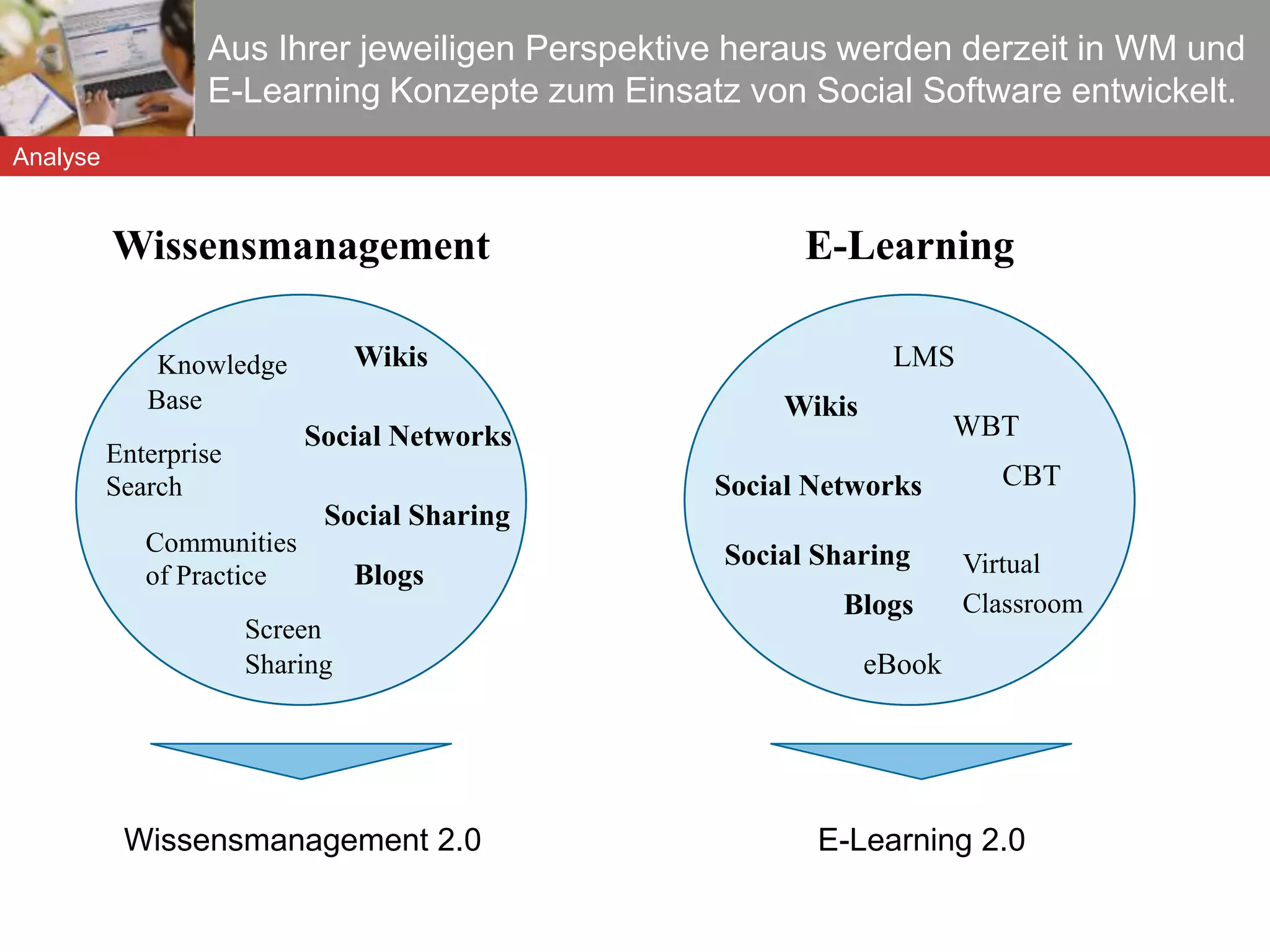 Aus Sicht des E-Learning ging es primär um die zielgerichtete Vermittlung von Wissen zur Entwicklung von Kompetenzen. Technische Unterstützung von  Wissensvermittlung  und  Kompetenzentwicklung,  Förderung des Konzepts der  lernenden Organisation  und  lebenslangen Lernens Bedarfsgerechte Qualifizierung  von Mitarbeitern nach Bedarf Sicherstellung der  Wiederverwendbarkeit  von  Lerninhalten  und  kostengünstigen Vermittlung Wissen ist  das Ergebnis von kognitiven  bzw. konstruktiven Lernprozessen Lerntheoretische Konzepte wie  Instruktionstheorie,   Behaviorismus, Kognitivismus  bis hin zum sog.  Konnektivismus 1 EL=  Lernen,  bei dem  digitale Medien  für die  Präsentation  und  Distribution  von  Lernmaterialien  und/oder zur  Unterstützung zwischenmenschlicher Kommunikation  zum Einsatz kommen 2 Analyse  von  Wissenslücken  bzw.  erforderlichen Kompetenz  und  Skill-Profilen Zentrale Entwicklung  von  Lerninhalten (Kurse)  und  didaktischen Konzepten  zur Vermittlung Erstellung von  Lerncurricula  und  Lehrszenarien Bereitstellen  von Lerneinheiten über  LMS ,  WBT/CBT  bzw.  persönlicher Lernumgebungen (PLE) Konzepte Methoden Zielsetzung 1  [Siemens (2004)] 2  [Kerres (2001)] Analyse 