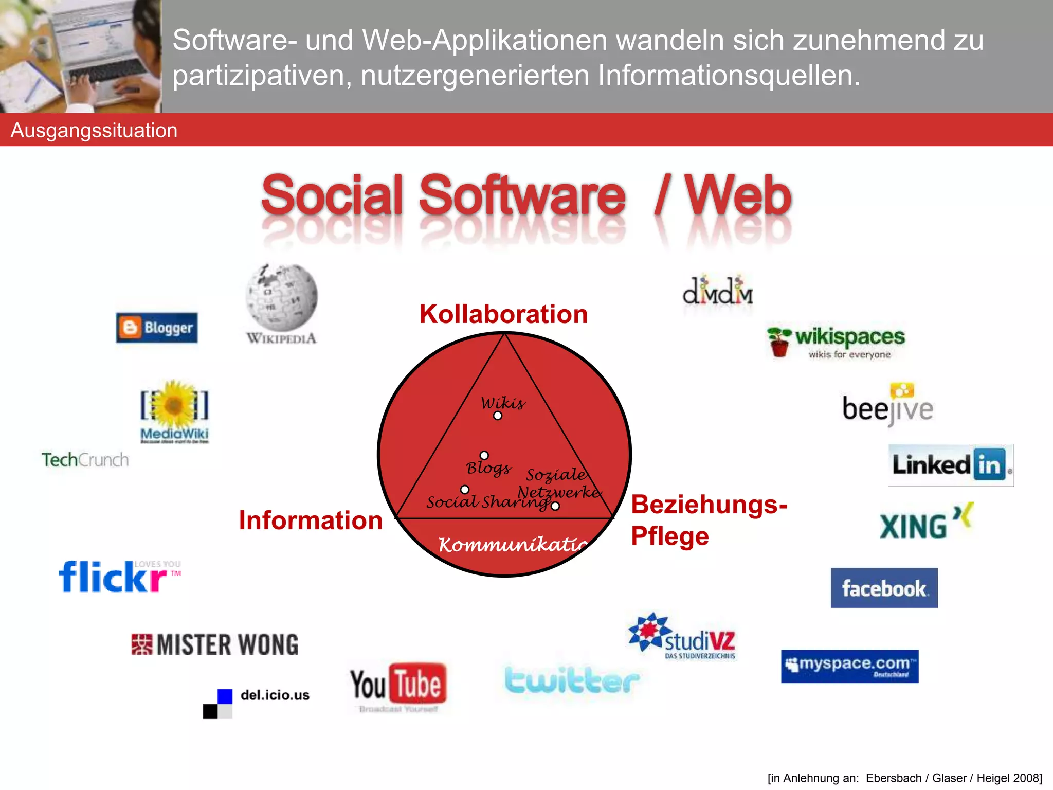 Software- und Web-Applikationen wandeln sich zunehmend zu partizipativen, nutzergenerierten Informationsquellen. Ausgangssituation [in Anlehnung an:  Ebersbach / Glaser / Heigel 2008] Information Kollaboration Beziehungs-Pflege Kommunikation Social Sharing Soziale  Netzwerke Wikis Blogs 
