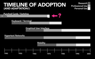 Research
   TIMELINE OF ADOPTION                                         Professional Use
   (AND ADAPTATION!)                                               Personal Use

   Punched Cards / Switches
1880s                                                   ?
          Keyboard / Terminal


                        Graphical User Interface


   Hypertext Networks


                                       Mobility



   1945          1955           1965              1975   1985       1995       2005
 