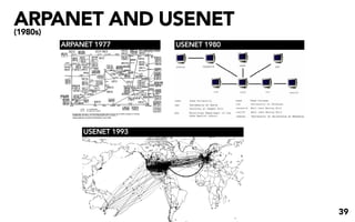 ARPANET AND USENET
(1980s)
   ARPANET 1977       USENET 1980




        USENET 1993




                                    39
 