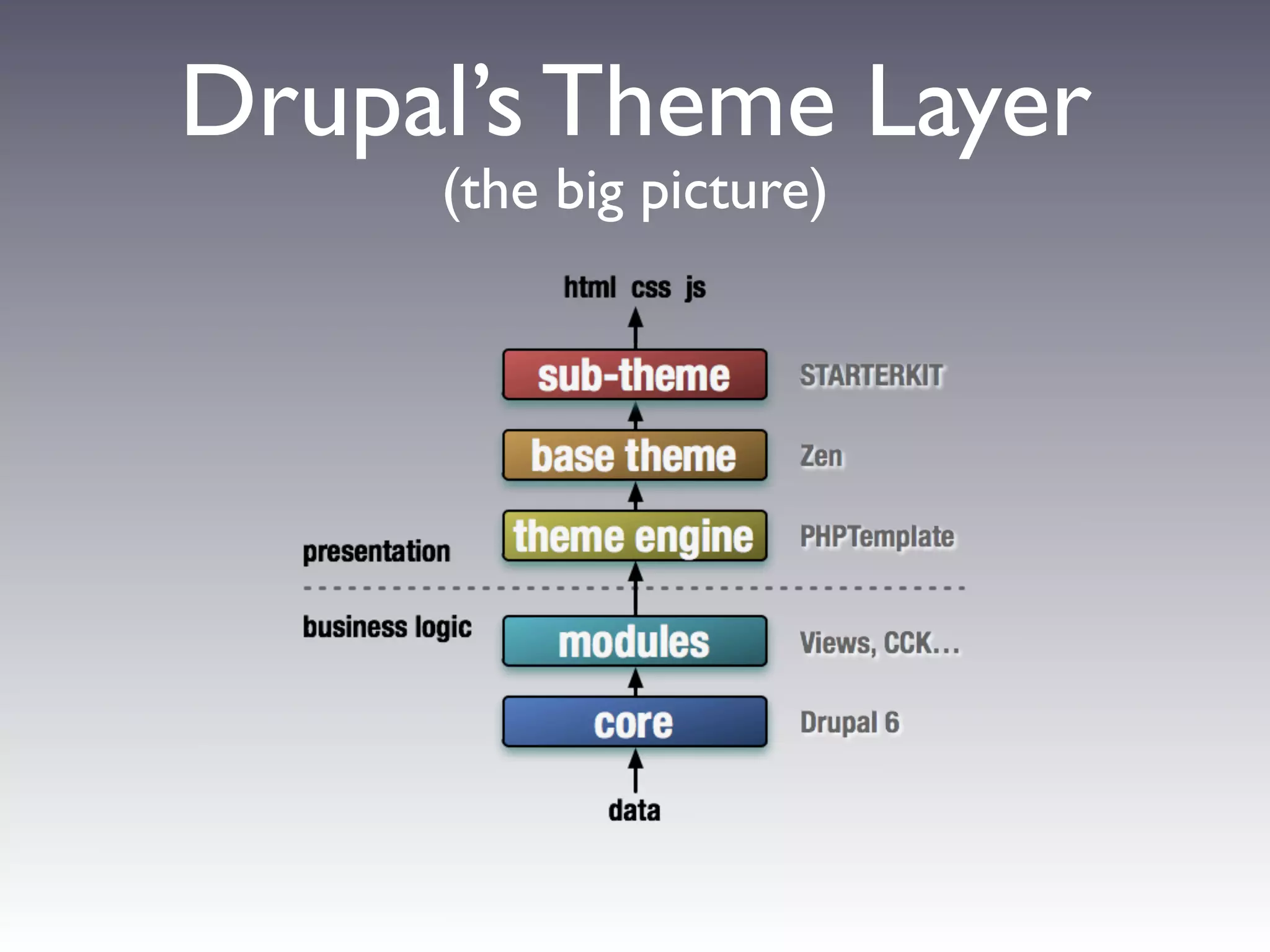 Drupal’s Theme Layer
     (the big picture)
 