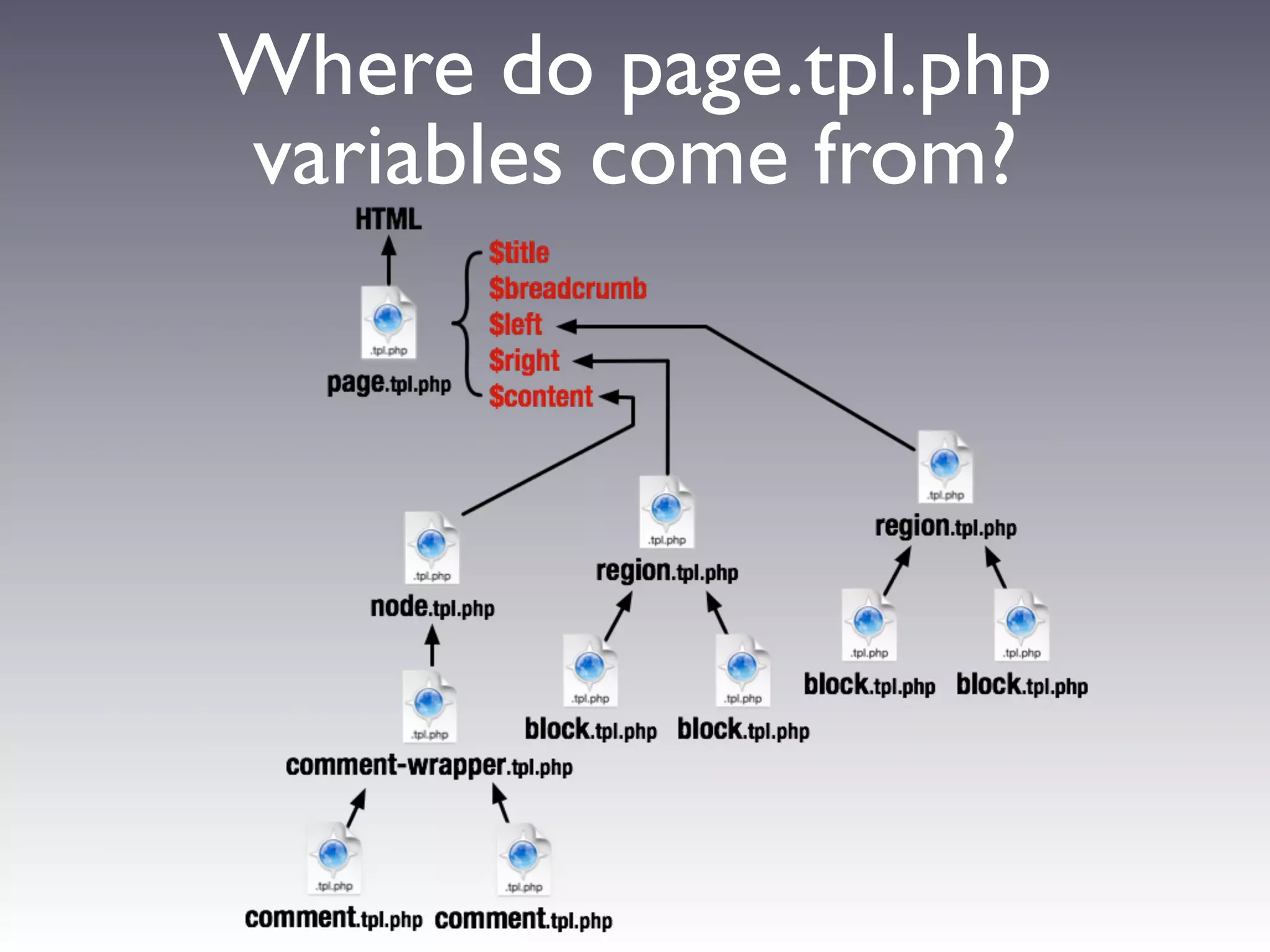 Where do page.tpl.php
variables come from?
 