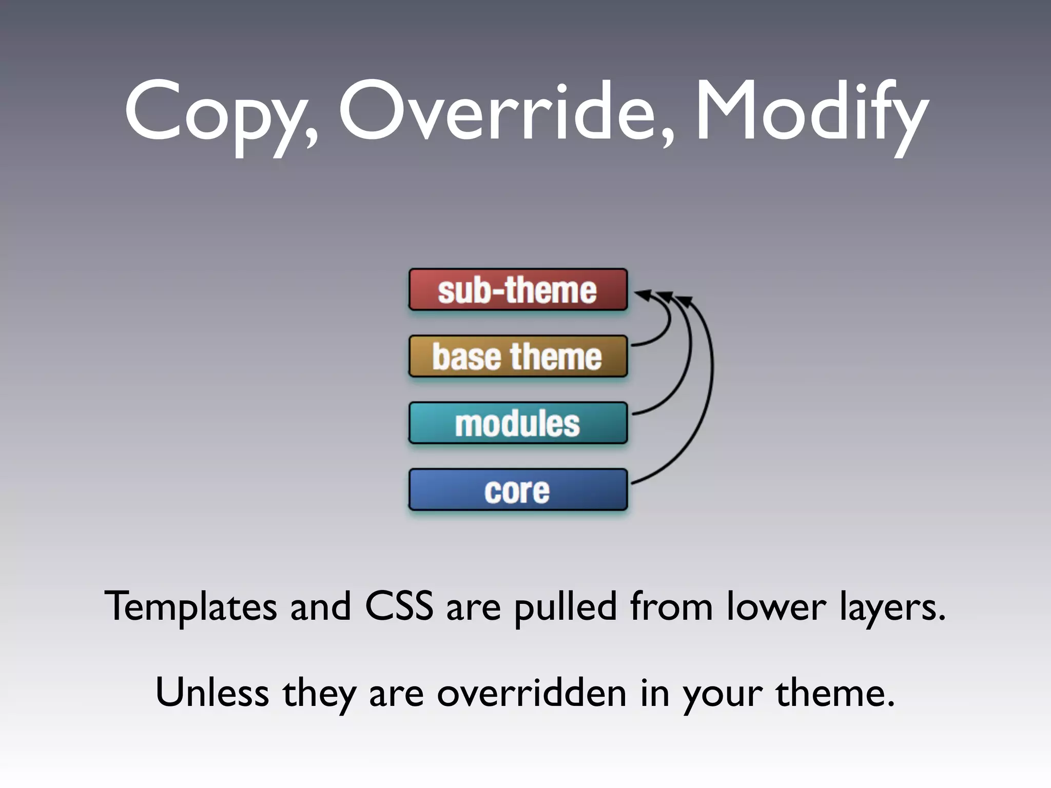 Copy, Override, Modify




Templates and CSS are pulled from lower layers.

  Unless they are overridden in your theme.
 
