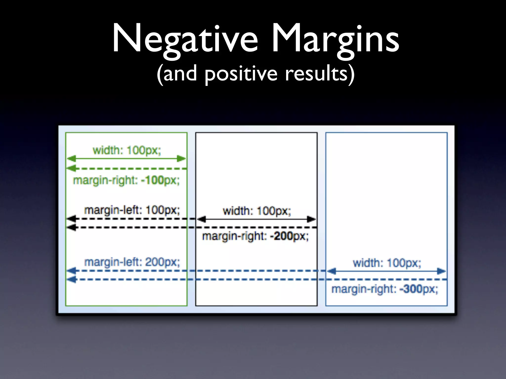 Negative Margins
  (and positive results)




  ( These blocks have ﬂoat: left; )
 