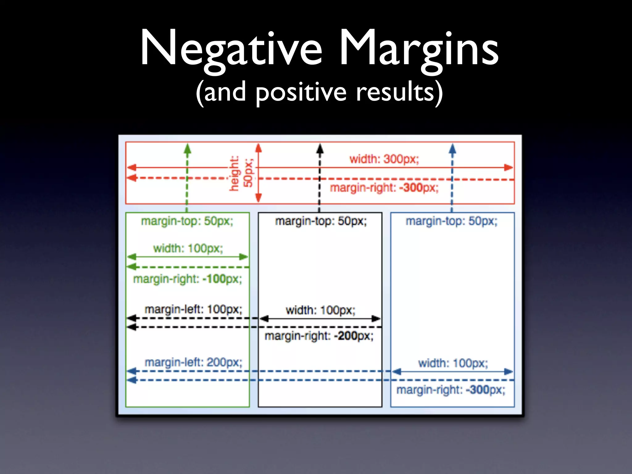Negative Margins
  (and positive results)




  ( These blocks have ﬂoat: left; )
 