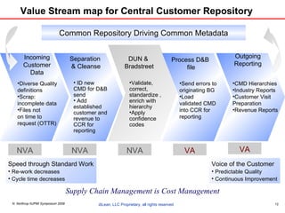 Value Stream map for Central Customer Repository Common Repository Driving Common Metadata Incoming Customer Data Diverse Quality definitions Scrap: incomplete data Files not  on time to  request (OTTR) Outgoing Reporting Process D&B  file CMD Hierarchies Industry Reports Customer Visit Preparation Revenue Reports Send errors to originating BG Load validated CMD into CCR for reporting DUN &  Bradstreet Separation & Cleanse Validate, correct, standardize , enrich with hierarchy Apply confidence codes ID new CMD for D&B send Add established customer and revenue to CCR for reporting NVA NVA VA VA NVA Speed through Standard Work Re-work decreases Cycle time decreases Voice of the Customer Predictable Quality Continuous Improvement Supply Chain Management is Cost Management 