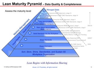Lean Maturity Pyramid  – Data Quality & Completeness  Sort, Store, Shine, Standardize, and Sustain 5S Workplace Organization Share Information Share Standards Build Standards into the Workplace Prevent Abnormalities  (Error-Proof) Stop Abnormalities (Prevent defects from moving on) Warn About Abnormalities  (Build in alarms) Visual Display Visual Control BU CMD Sold-to  Transactions feeds begin  Governance Council Kickoff Metrics Management Managed State Data Cleansing Effort Define CORE CMD Standards Standardize DUNS# Storage Define Metrics Tracking & Trending 2007 2006/7 2005 2007/8 Mechanize CORE CMD Standards, stage II Mechanize CORE CMD Standards, stage III Enterprise MDM alignment, stage I Enterprise MDM alignment, stage II Enterprise MDM alignment, stage III Mechanize CORE CMD Standards, stage I Assess the maturity level Lean Begins with Information Sharing 6 5 4 3 2 1 