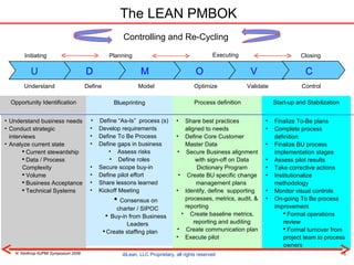 The LEAN PMBOK Opportunity Identification Understand business needs Conduct strategic interviews  Analyze current state Current stewardship  Data / Process Complexity Volume Business Acceptance Technical Systems Process definition Share best practices aligned to needs Define Core Customer Master Data Secure Business alignment with sign-off on Data Dictionary Program Create BU specific change management plans  Identify, define  supporting processes, metrics, audit, & reporting Create baseline metrics, reporting and auditing Create communication plan Execute pilot Start-up and Stabilization Finalize To-Be plans Complete process definition Finalize BU process implementation stages  Assess pilot results Take corrective actions Institutionalize methodology Monitor visual controls On-going To Be process improvement Formal operations review Formal turnover from project team to process owners Executing Blueprinting Define “As-Is”  process (s) Develop requirements Define To Be Process Define gaps in business Assess risks Define roles Secure scope buy-in Define pilot effort Share lessons learned Kickoff Meeting Consensus on charter / SIPOC Buy-in from Business Leaders Create staffing plan U D M O V C Understand Define Model Optimize Validate Control Controlling and Re-Cycling Initiating Planning Closing 