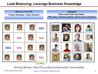 Load Balancing: Leverage Business Knowledge Delegate! Drive cost to the cost owner  PM tracks, reviews progress, drives issue resolution Misuse of the PM Project Manager / Data Steward Driving Business Data Ownership Institutionalizes Stewardship SBG N/A N/A SBG N/A N/A I’m tired 
