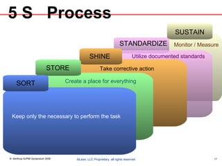 5 S  Process SUSTAIN Monitor / Measure Utilize documented standards STANDARDIZE SHINE Take corrective action STORE Create a place for everything SORT Keep only the necessary to perform the task 