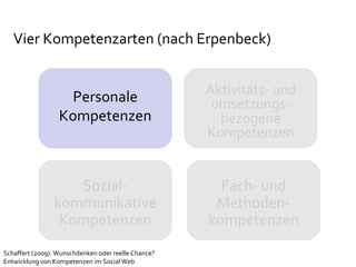 Vier Kompetenzarten (nach Erpenbeck) Personale Kompetenzen Aktivitäts- und umsetzungs-bezogene Kompetenzen Sozial-kommunik...
