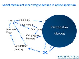 Social media niet meer weg te denken in online spectrum site company blogs Campaigns/banners Searchengine online  pr/  advertorials comparison site fora Newsletters/mailing  social network/ tools blogs  Consument   in controle over merk(waarde) Participatie/ dialoog 