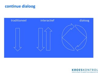 continue dialoog   traditioneel  interactief   dialoog 