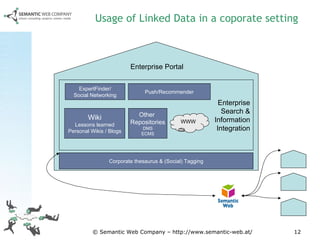 Usage of Linked Data in a coporate setting Enterprise Search & Information Integration Corporate thesaurus & (Social) Tagging ExpertFinder/ Social Networking Push/Recommender Wiki Lessons learned Personal Wikis / Blogs Other  Repositories DMS ECMS Enterprise Portal WWW 