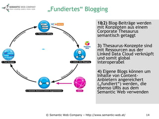 „ Fundiertes“ Blogging 1&2)  Blog-Beiträge werden mit Konzepten aus einem Corporate Thesaurus semantisch getaggt 3)  Thesaurus-Konzepte sind mit Ressourcen aus der Linked Data Cloud verknüpft und somit global interoperabel 4)  Eigene Blogs können um Inhalte von Content-Anbietern angereichert („fundiert“) werden, die ebenso URIs aus dem Semantic Web verwenden © Semantic Web Company – http://www.semantic-web.at/ 