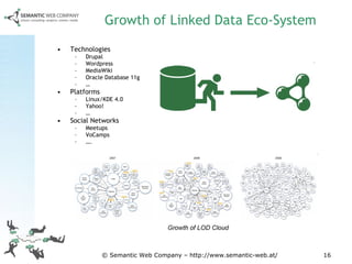 Growth of Linked Data Eco-System Technologies Drupal Wordpress MediaWiki Oracle Database 11g … Platforms Linux/KDE 4.0  Yahoo! … Social Networks Meetups VoCamps … . 