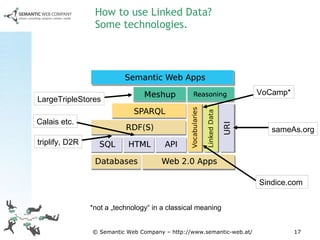 How to use Linked Data?  Some technologies. triplify, D2R Sindice.com  sameAs.org LargeTripleStores Calais etc. VoCamp* *not a „technology“ in a classical meaning 