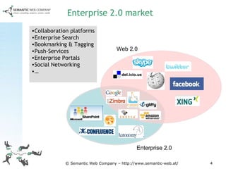 Enterprise 2.0 market Web 2.0 Enterprise 2.0 Collaboration platforms Enterprise Search Bookmarking & Tagging Push-Services Enterprise Portals Social Networking … 