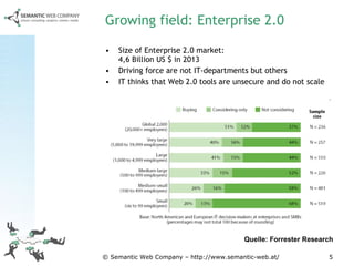 Growing field: Enterprise 2.0 Size of Enterprise 2.0 market:  4,6 Billion US $ in 2013 Driving force are not IT-departments but others  IT thinks that Web 2.0 tools are unsecure and do not scale Quelle: Forrester Research 