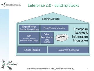 Enterprise 2.0 – Building Blocks Enterprise Search & Information Integration Social Tagging Corporate thesaurus ExpertFinder/ Social Networking Push/Recommender Wiki Lessons learned Personal Wikis / Blogs Other  Repositories DMS ECMS Enterprise Portal WWW 
