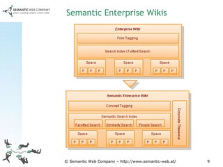 Semantic Enterprise Wikis 