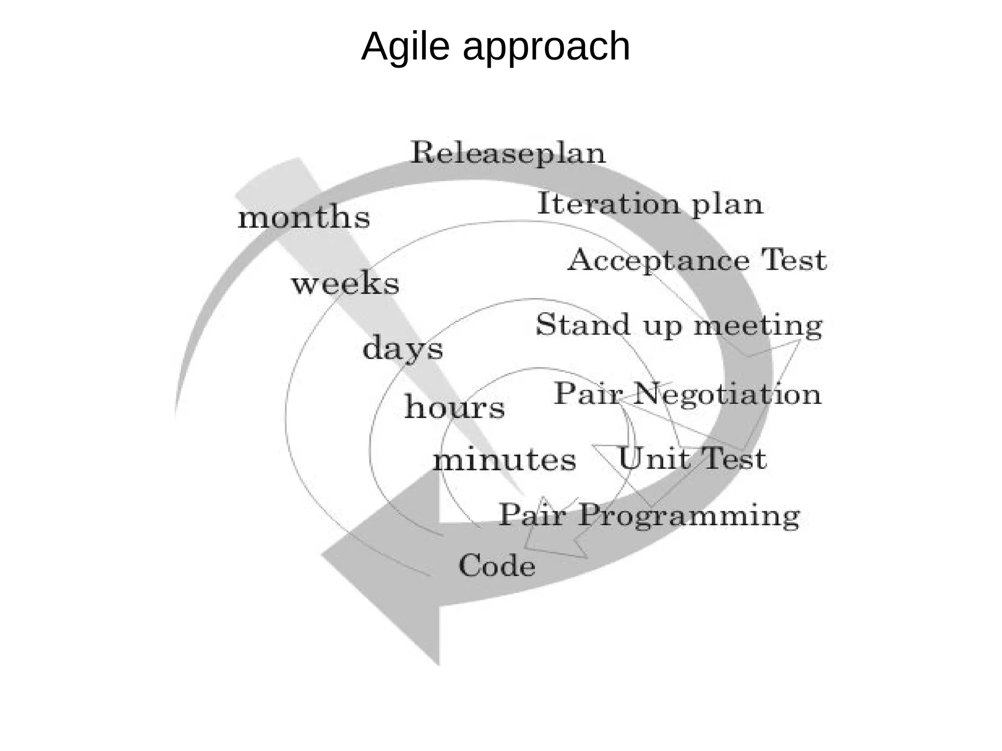 Agile approach
 