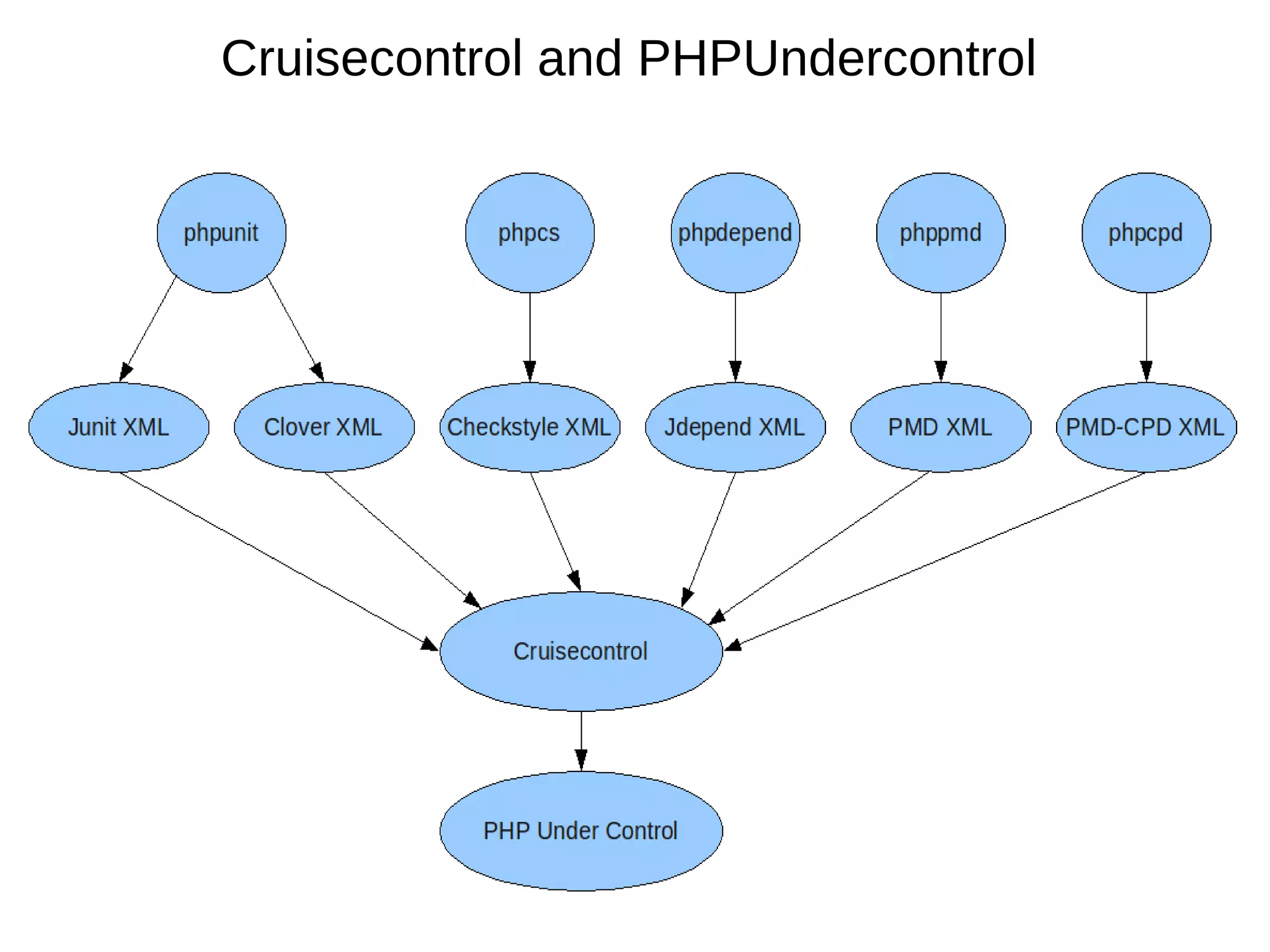 Cruisecontrol and PHPUndercontrol
 