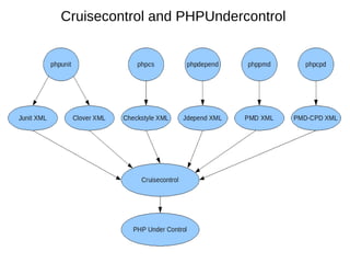 Cruisecontrol and PHPUndercontrol
 