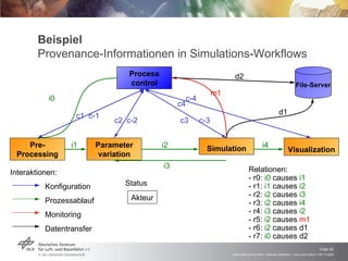 Beispiel Provenance-Informationen in Simulations-Workflows Interaktionen: Konfiguration Prozessablauf  Monitoring Datentransfer Relationen: - r0:  i0  causes  i1 - r1:  i1  causes  i2 - r2:  i2  causes  i3 - r3:  i2  causes  i4 - r4:  i3  causes  i2 - r5:  i2  causes  m1 - r6:  i2  causes d1 - r7:  i0  causes d2 Status Akteur Process control File-Server Pre- Processing Parameter variation Simulation Visualization i0 i1 i2 i3 i4 m1 d1 d2 c1  c-1 c2  c-2 c3  c-3 c4 c-4 