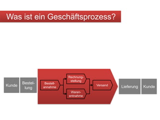 Was ist ein Geschäftsprozess?BegriffsdefinitionRechnung-stellungKundeBestel-lungLieferungKundeBestell-annahmeVersandWaren- entnahme