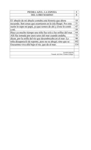 PIEDRA AZUL, LA ESPOSA 5
DEL LOBO MARINO 8
E1 abuelo de mi abuelo contaba esta historia que ahora 18
recuerdo. Son cosas que ocurrieron en la isla Huapi. Por esta 31
razón lo supo mi papá, ya que somos de ahí y él me lo contó 47
a mí. 50
Hace ya mucho tiempo una niña fue sola a las orillas del mar. 64
Allí fue tomada por unos seres del mar cuando andaba, 75
dicen, por la orilla del río que desembocaba en el mar. La 90
niña desapareció de repente, pero no se ahogó; sino que se 102
Encuentra viva allá bajo el río, que da al mar. 114
leyenda mapuche
Tomado del Libro “Cuento Contigo”
 