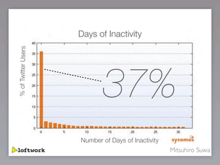 Days of Inactivity
% of Twitter Users




                            37%
                     Number of Days of Inactivit...