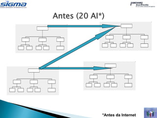 Antes (20 AI*)




             *Antes da Internet
 