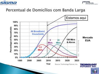 Percentual de Domicílios com Banda Larga
                              Estamos aqui




                                       Mercado
                                        EUA
 