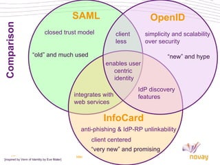 Identity federation & user centric identity | PPT
