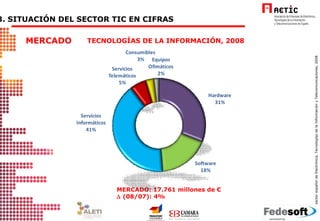 TECNOLOGÍAS DE LA INFORMACIÓN, 2008 MERCADO: 17.761 millones de €    (08/07) : 4% 3. SITUACIÓN DEL SECTOR TIC EN CIFRAS  MERCADO 