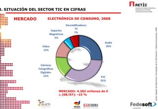 ELECTRÓNICA DE CONSUMO, 2008 MERCADO: 4.382 millones de €    (08/07) : -15 % 3. SITUACIÓN DEL SECTOR TIC EN CIFRAS  MERCADO 