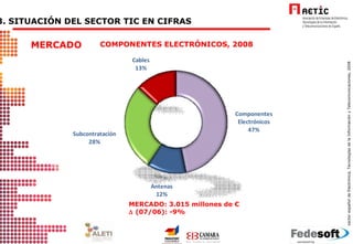 COMPONENTES ELECTRÓNICOS, 2008 MERCADO: 3.015 millones de €    (07/06) : -9% 3. SITUACIÓN DEL SECTOR TIC EN CIFRAS  MERCADO 