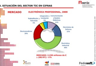 ELECTRÓNICA PROFESIONAL, 2008 MERCADO: 2.238 millones de €    (08/07) : -1% 3. SITUACIÓN DEL SECTOR TIC EN CIFRAS  MERCADO 