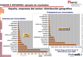 España, empresas del sector: distribución geográfica Empresas por Comunidades Trabajadores por Comunidades Fuente: Mapa sectorial de las TI AETIC MITyC, junio 2008 Total 13.800 Total 193.000 4. ESTUDIOS E INFORMES: ejemplo de resultados Total 193.000 